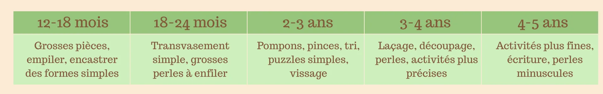 Tableau des activités de motricité fine adaptées selon l'âge de l'enfant
